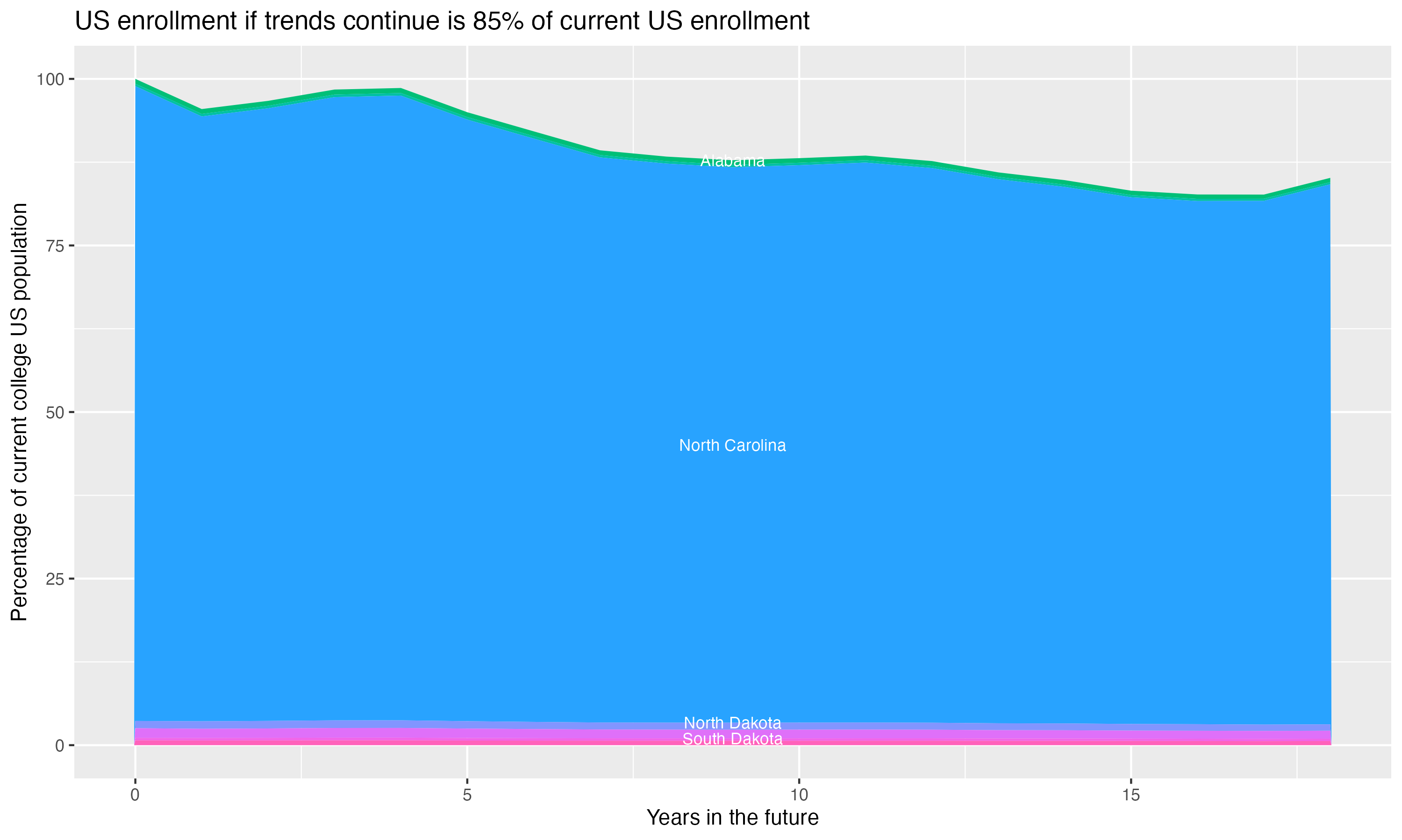 Stacked area plot showing trends if enrollment of 18 year olds per state stay constant; it will be 85percent of the current population.