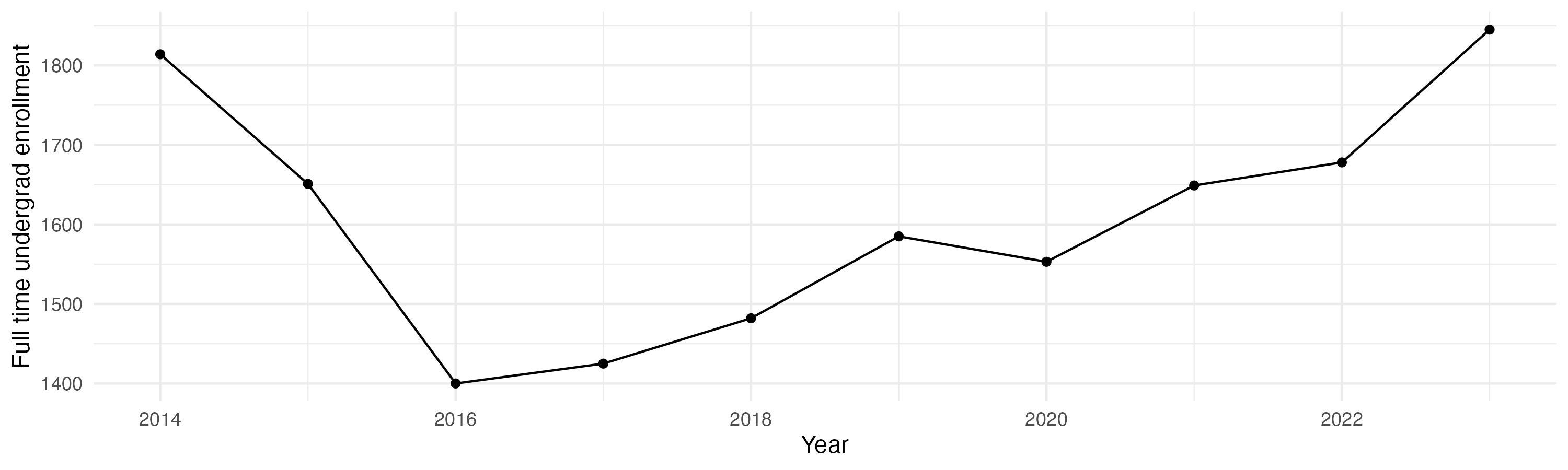 Line plot showing the the full time undergraduate enrollment over time