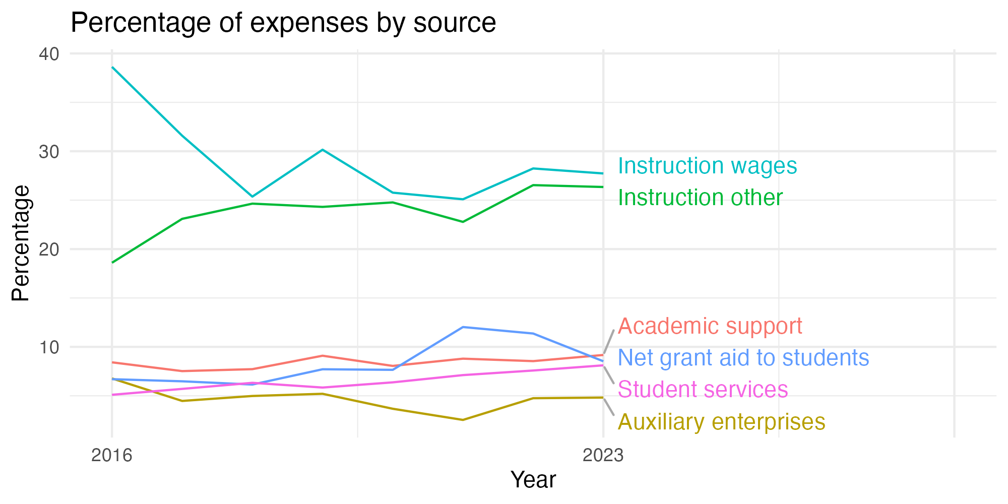 Line plot showing expenses by category over time.