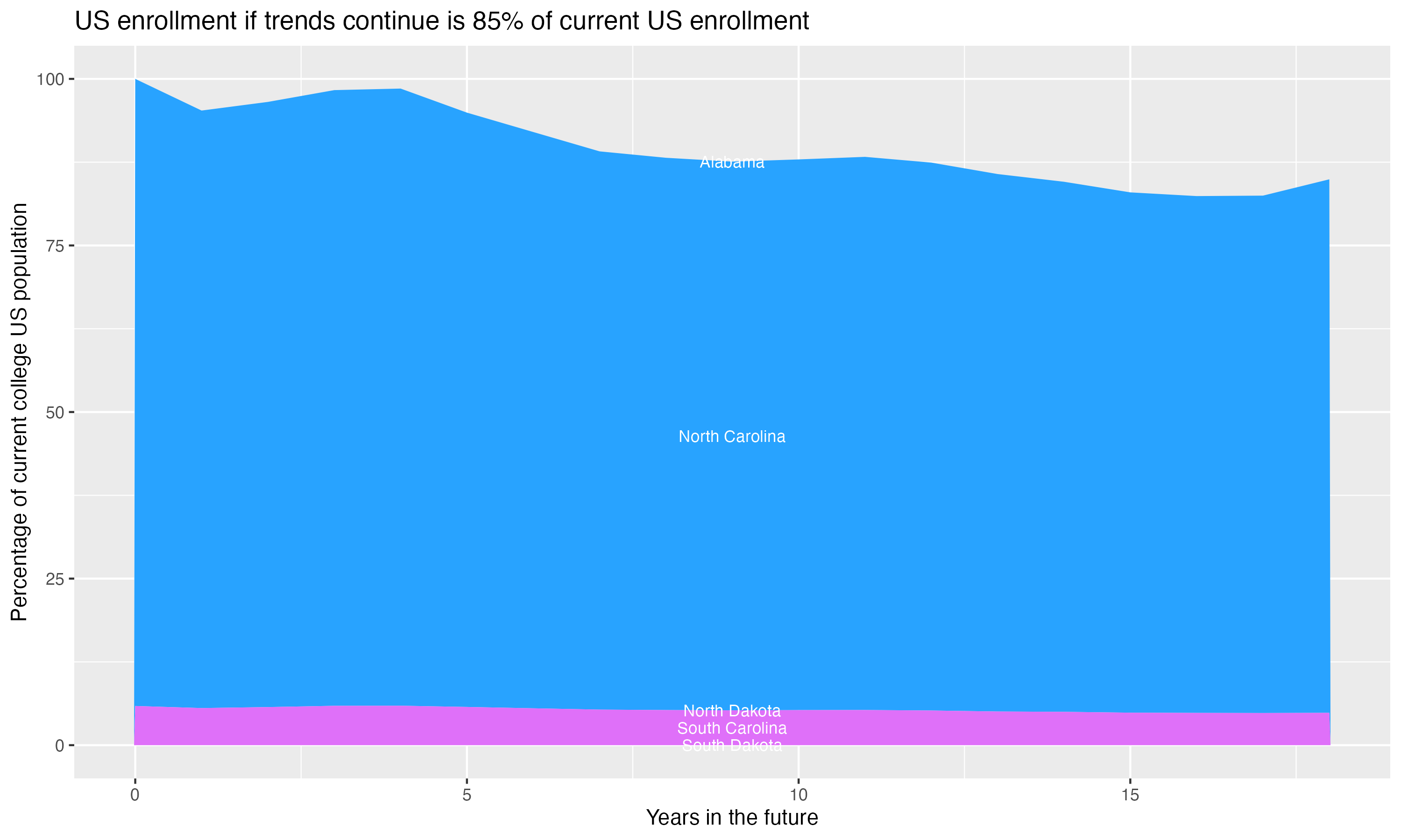 Stacked area plot showing trends if enrollment of 18 year olds per state stay constant; it will be 85percent of the current population.