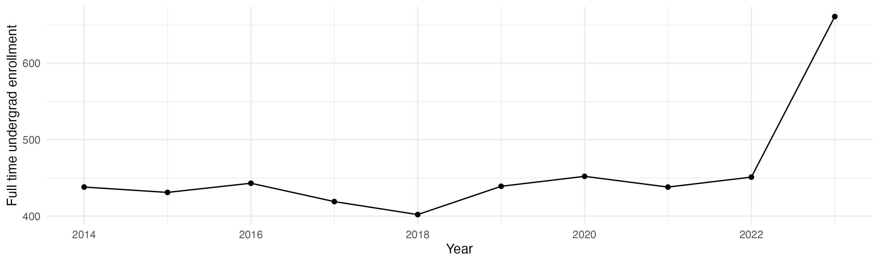 Line plot showing the the full time undergraduate enrollment over time