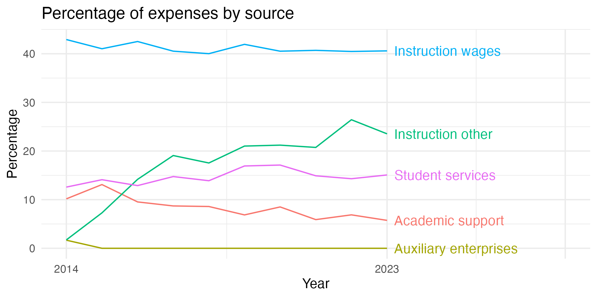 Line plot showing expenses by category over time.