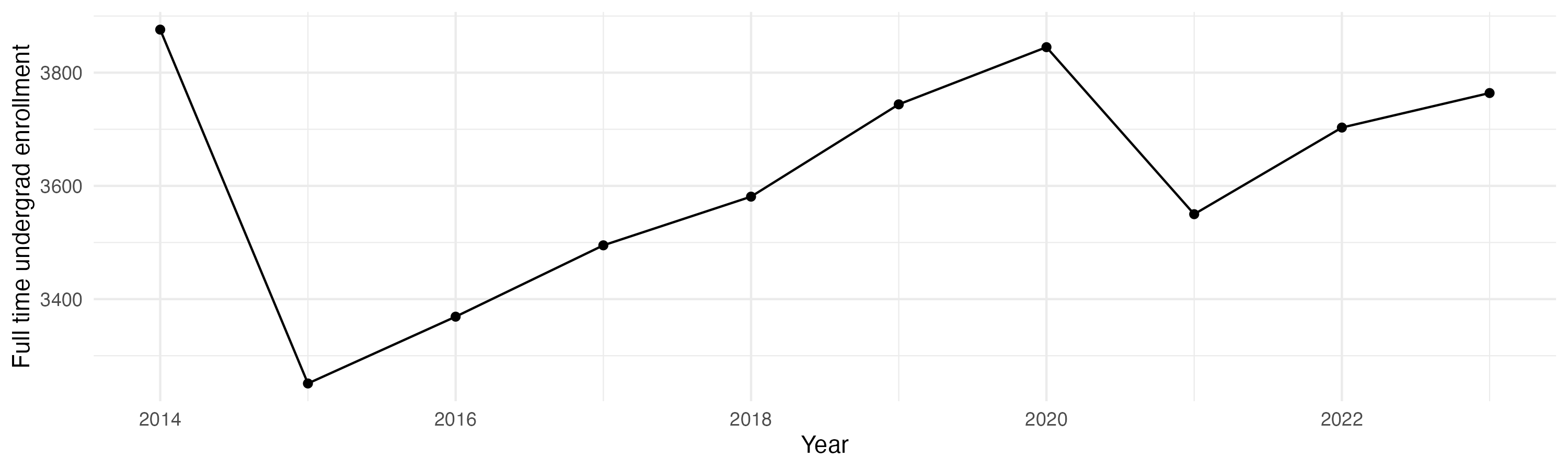Line plot showing the the full time undergraduate enrollment over time