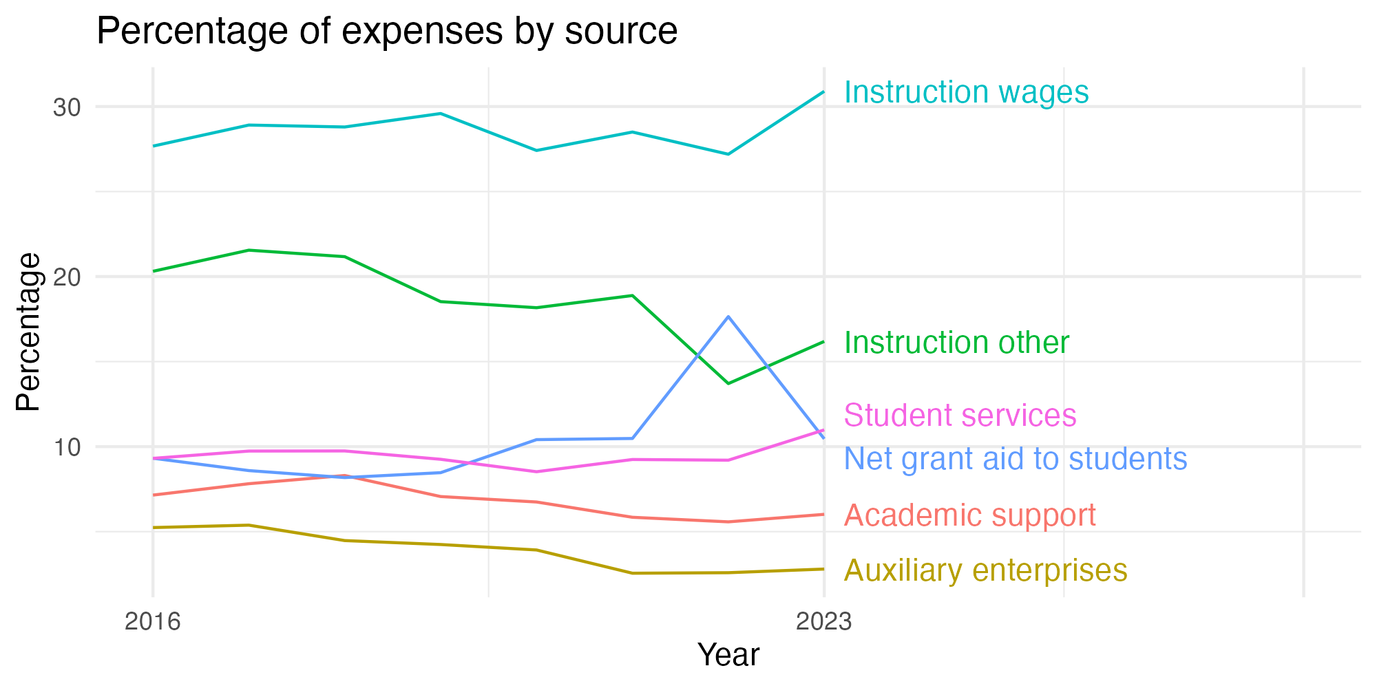 Line plot showing expenses by category over time.