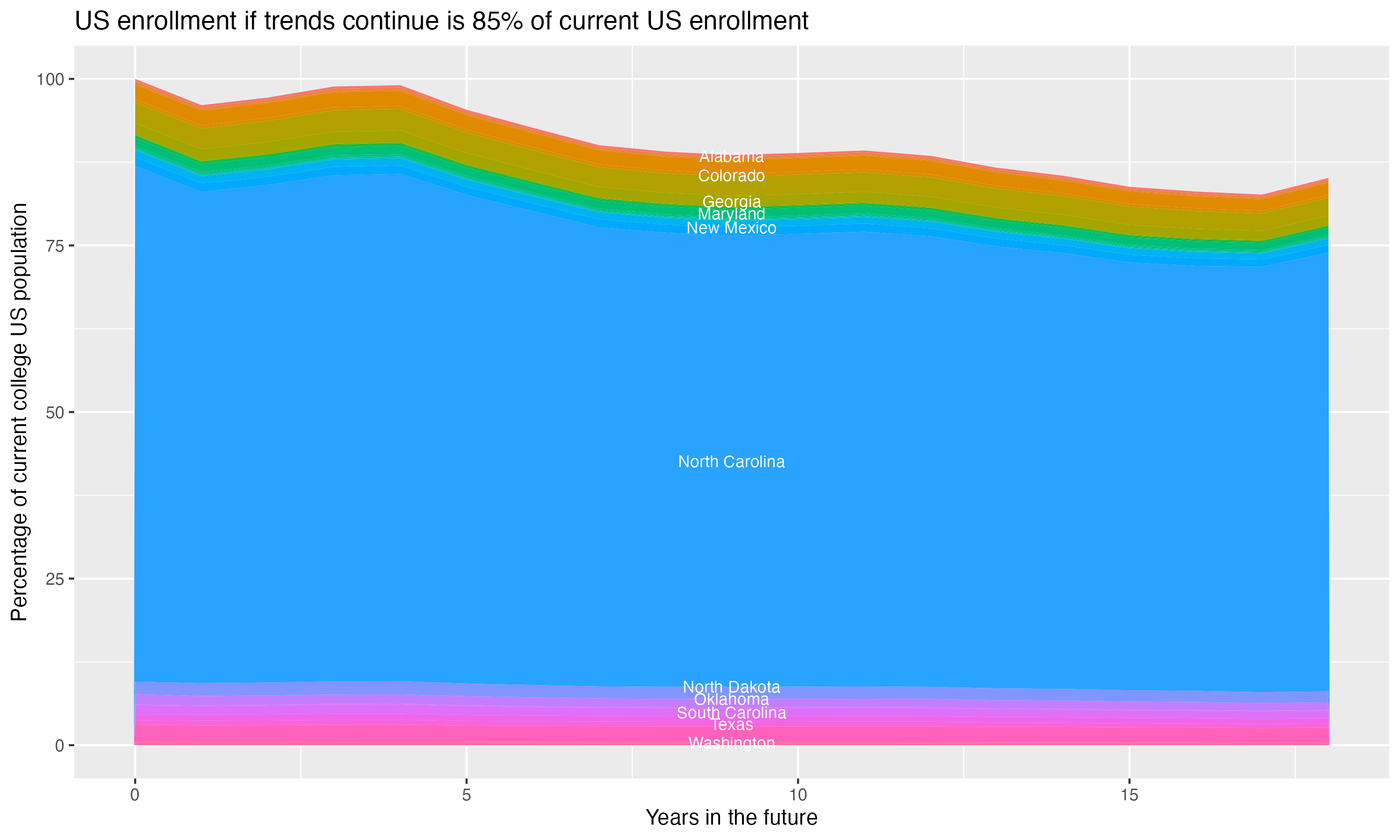 Stacked area plot showing trends if enrollment of 18 year olds per state stay constant; it will be 85percent of the current population.