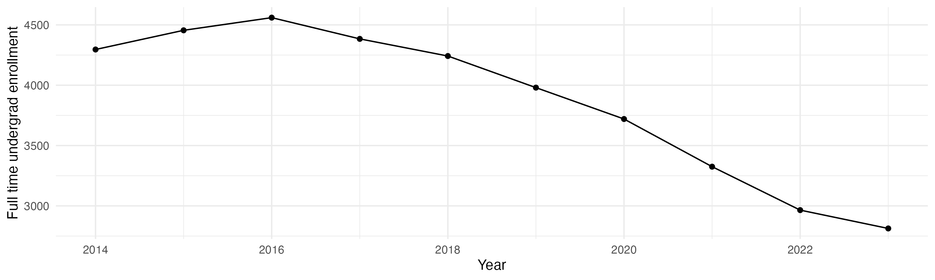 Line plot showing the the full time undergraduate enrollment over time