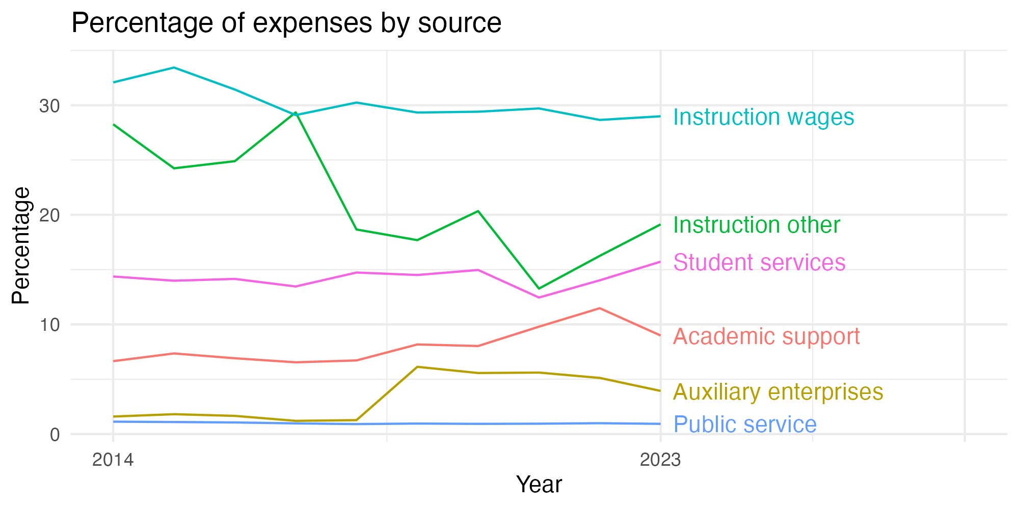 Line plot showing expenses by category over time.