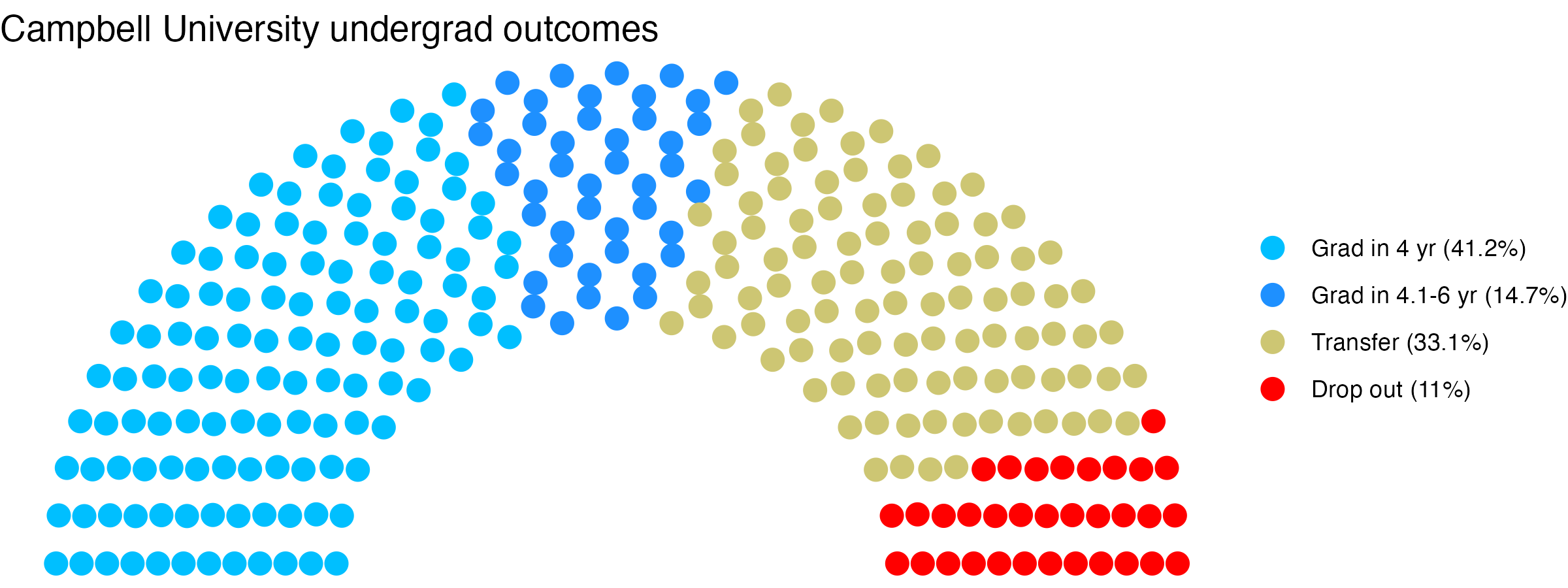 Parliament plot showing the outcomes for full time undergraduates