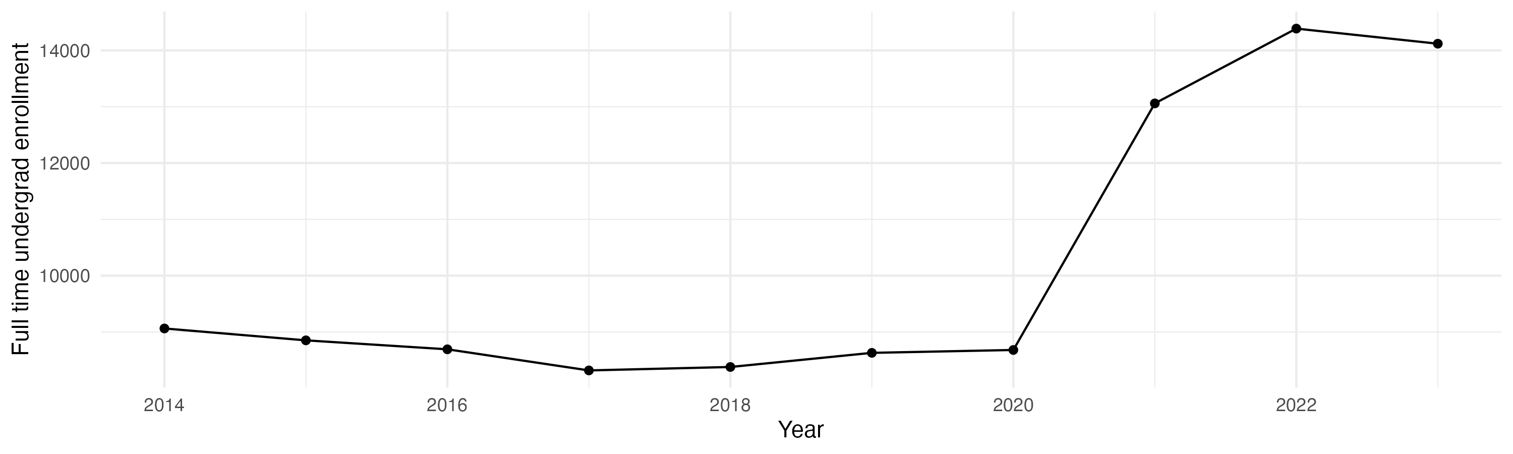 Line plot showing the the full time undergraduate enrollment over time