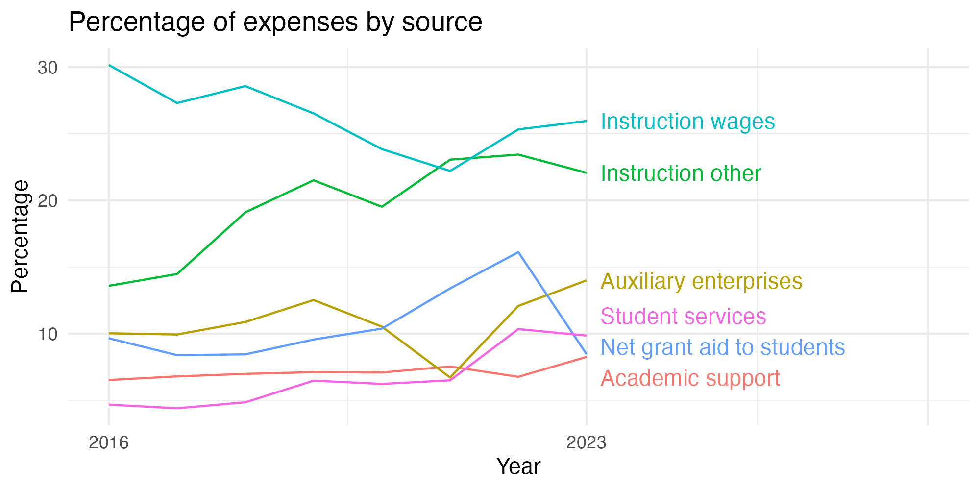 Line plot showing expenses by category over time.