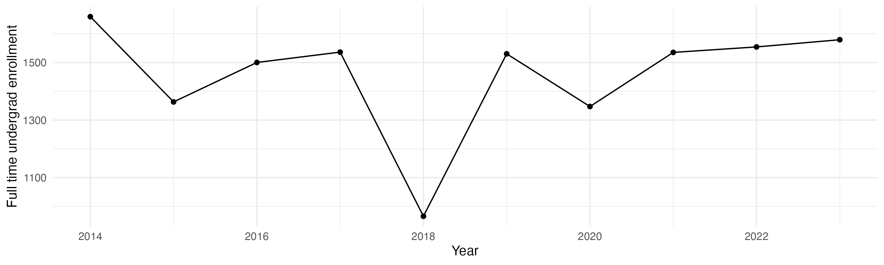 Line plot showing the the full time undergraduate enrollment over time