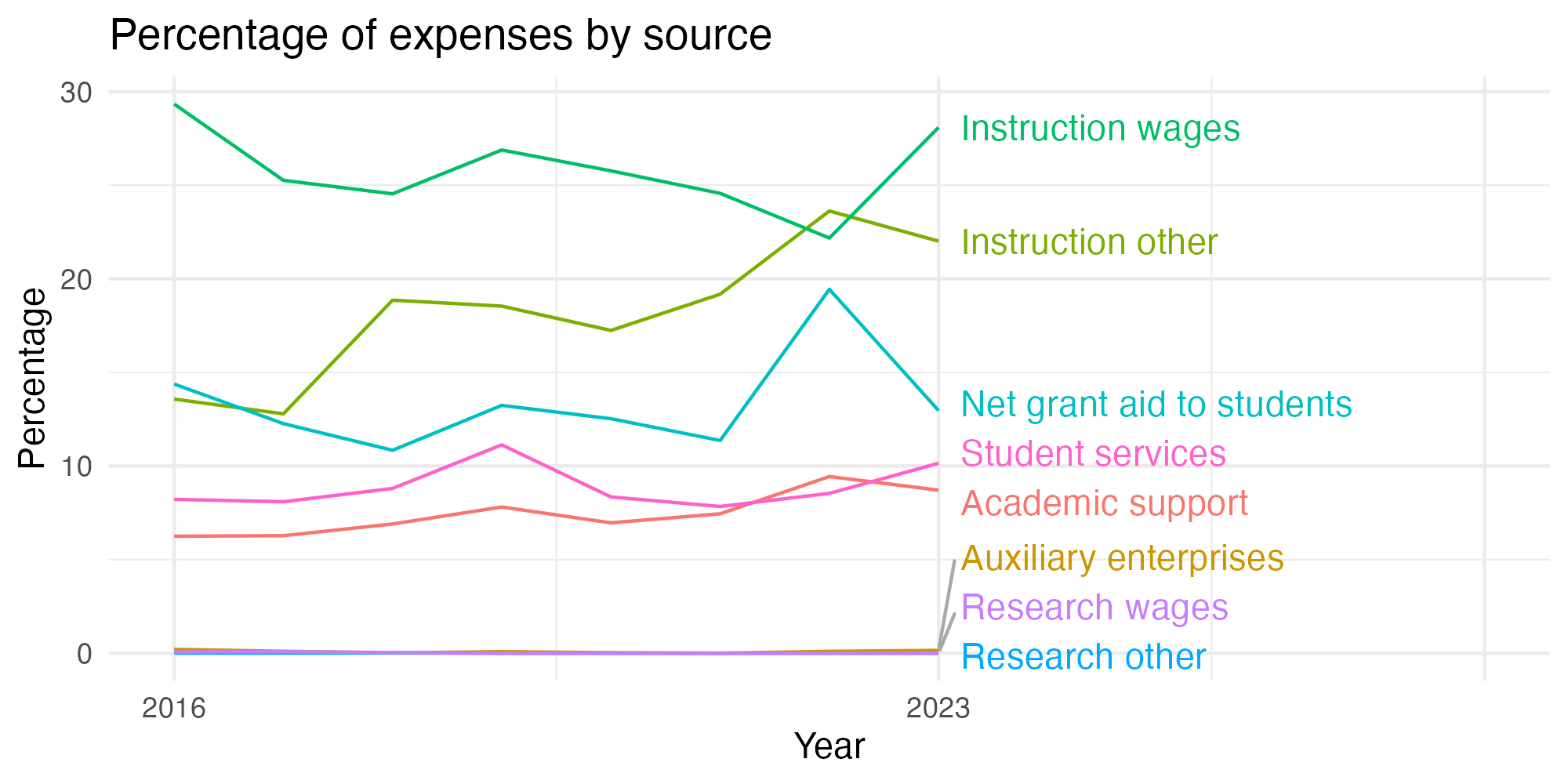 Line plot showing expenses by category over time.