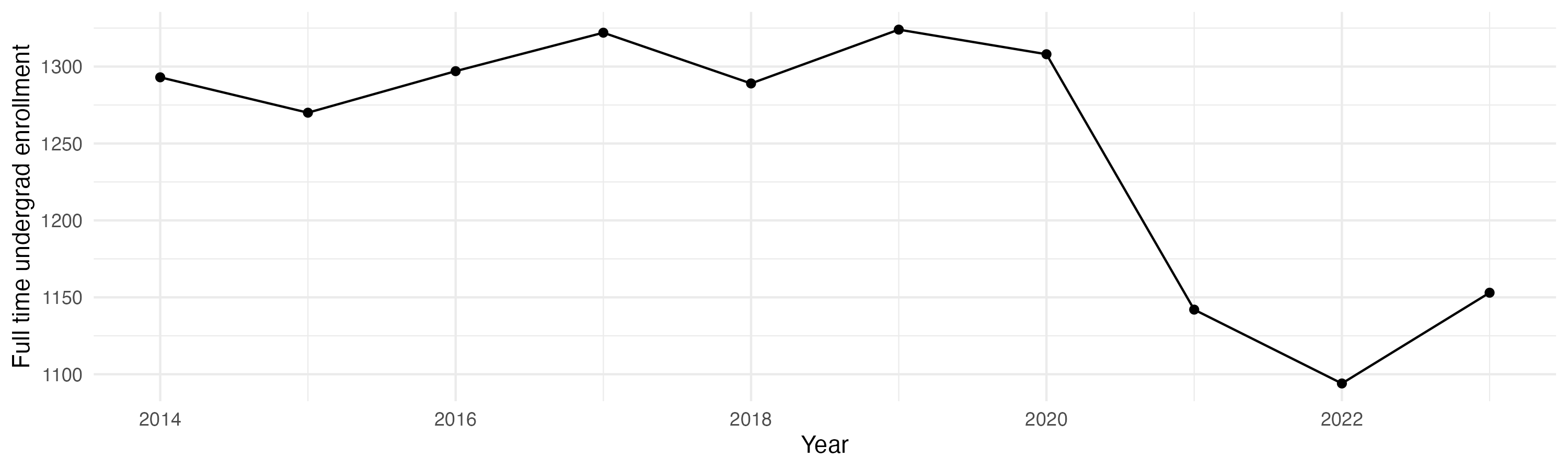 Line plot showing the the full time undergraduate enrollment over time