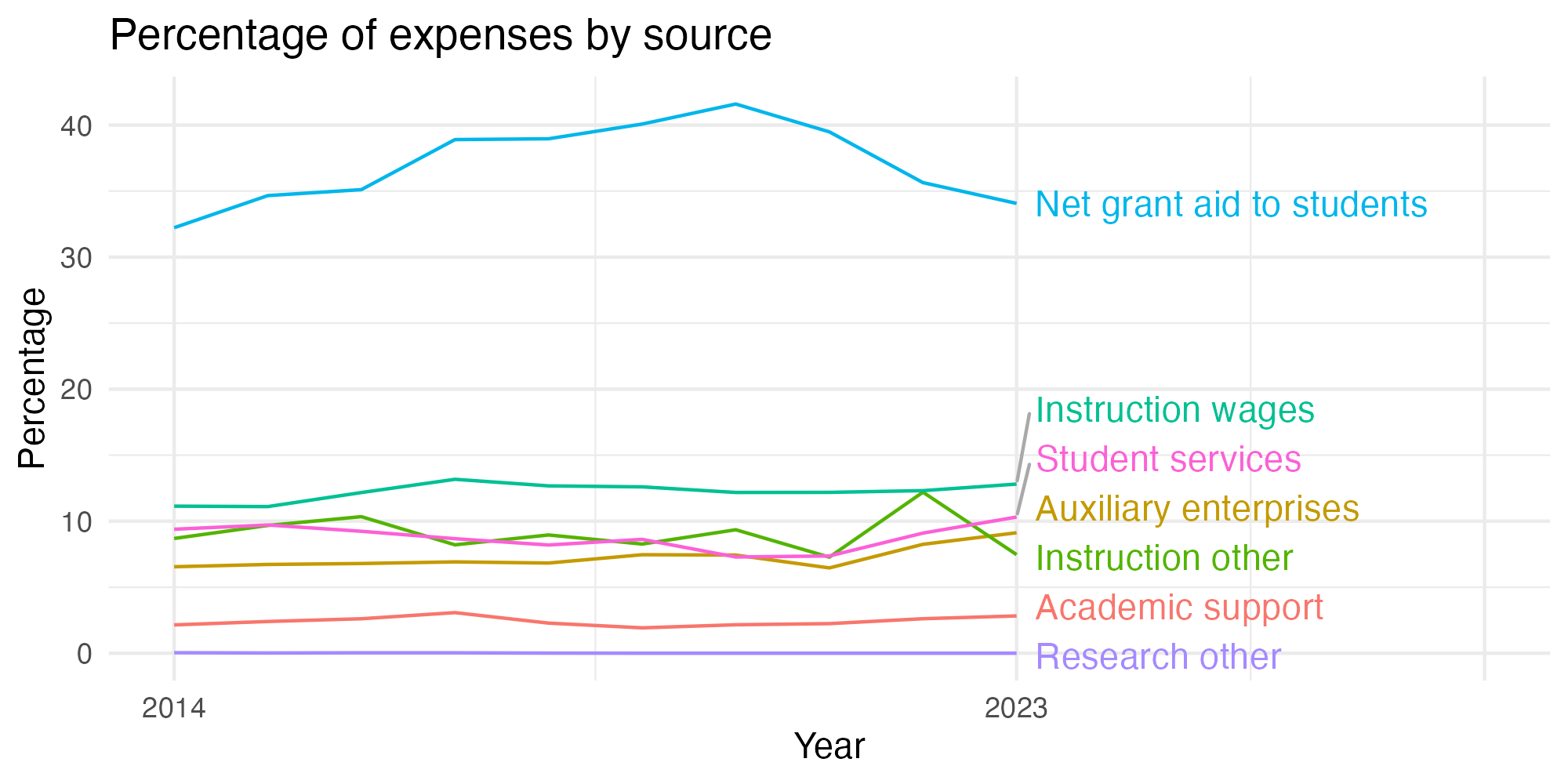 Line plot showing expenses by category over time.