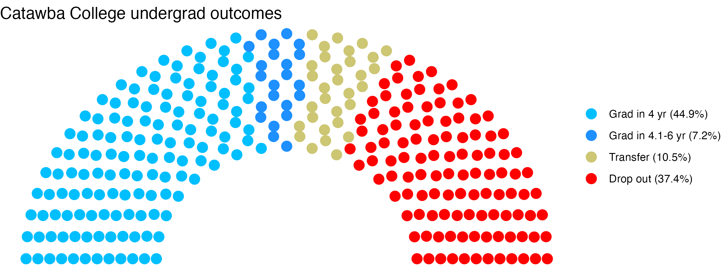 Parliament plot showing the outcomes for full time undergraduates