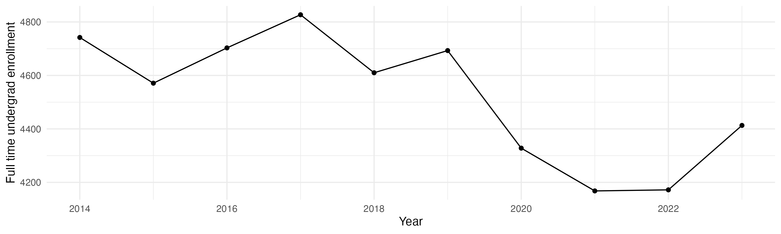 Line plot showing the the full time undergraduate enrollment over time