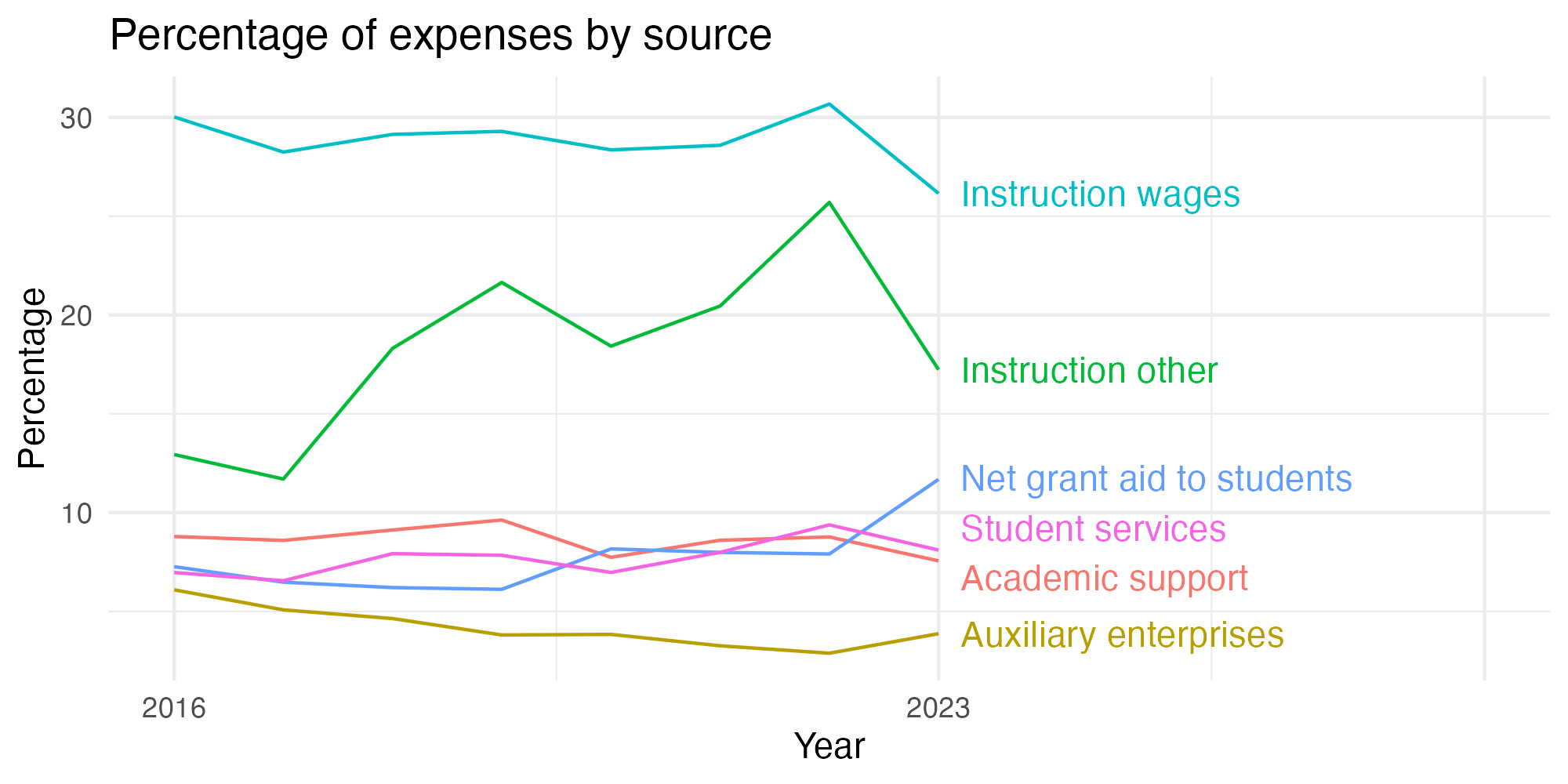 Line plot showing expenses by category over time.
