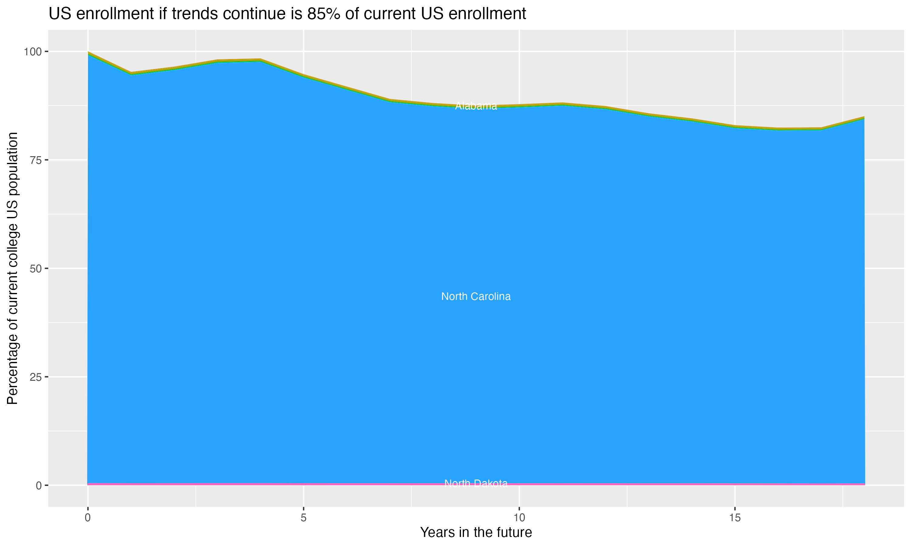 Stacked area plot showing trends if enrollment of 18 year olds per state stay constant; it will be 85percent of the current population.