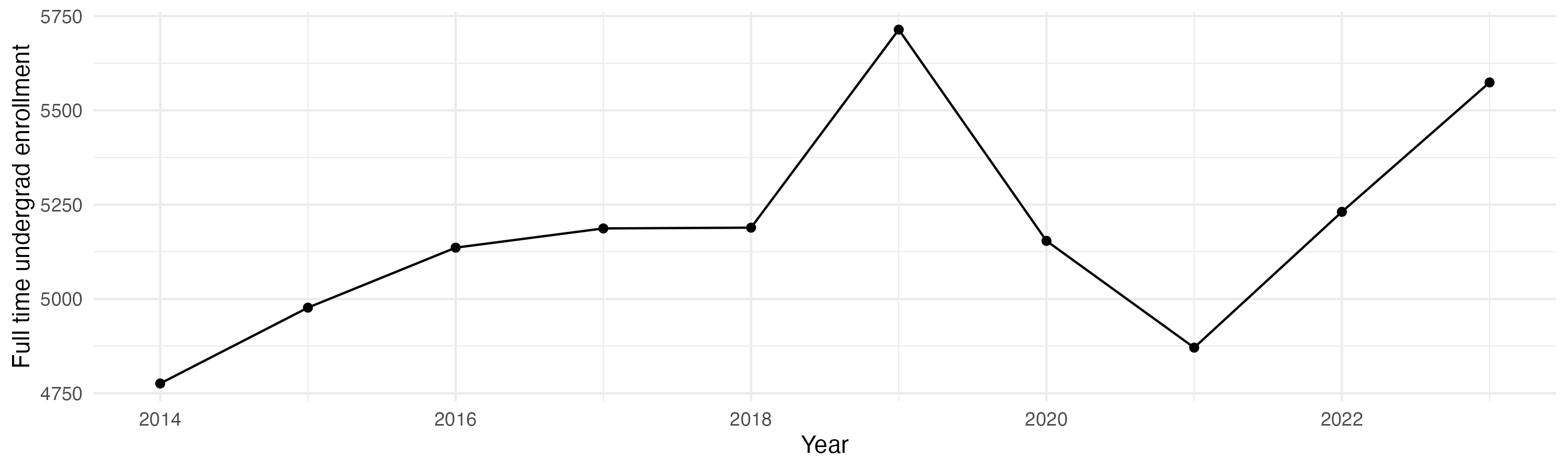 Line plot showing the the full time undergraduate enrollment over time