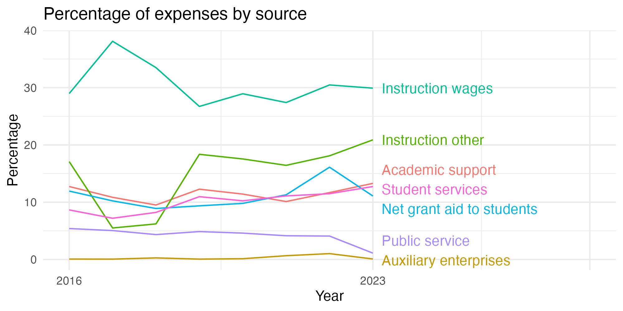 Line plot showing expenses by category over time.