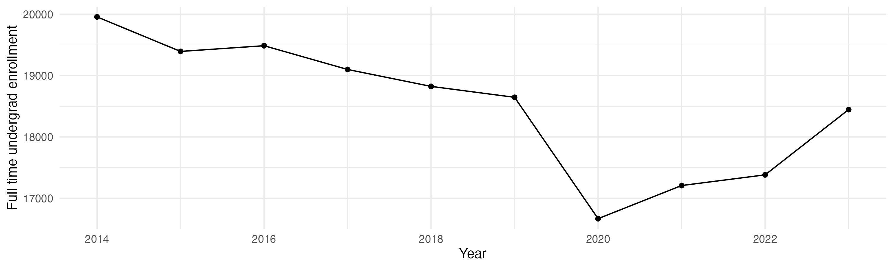 Line plot showing the the full time undergraduate enrollment over time