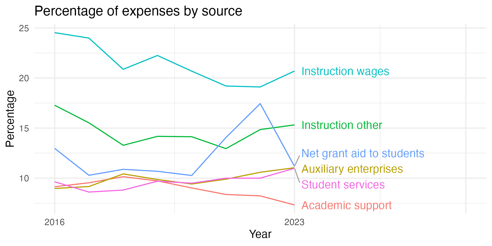 Line plot showing expenses by category over time.
