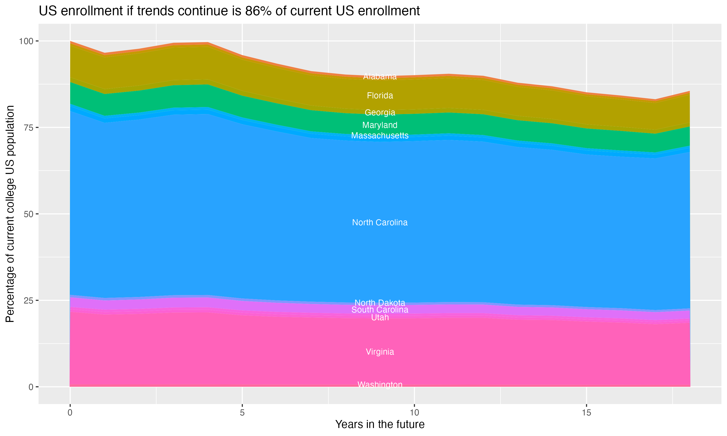Stacked area plot showing trends if enrollment of 18 year olds per state stay constant; it will be 86percent of the current population.