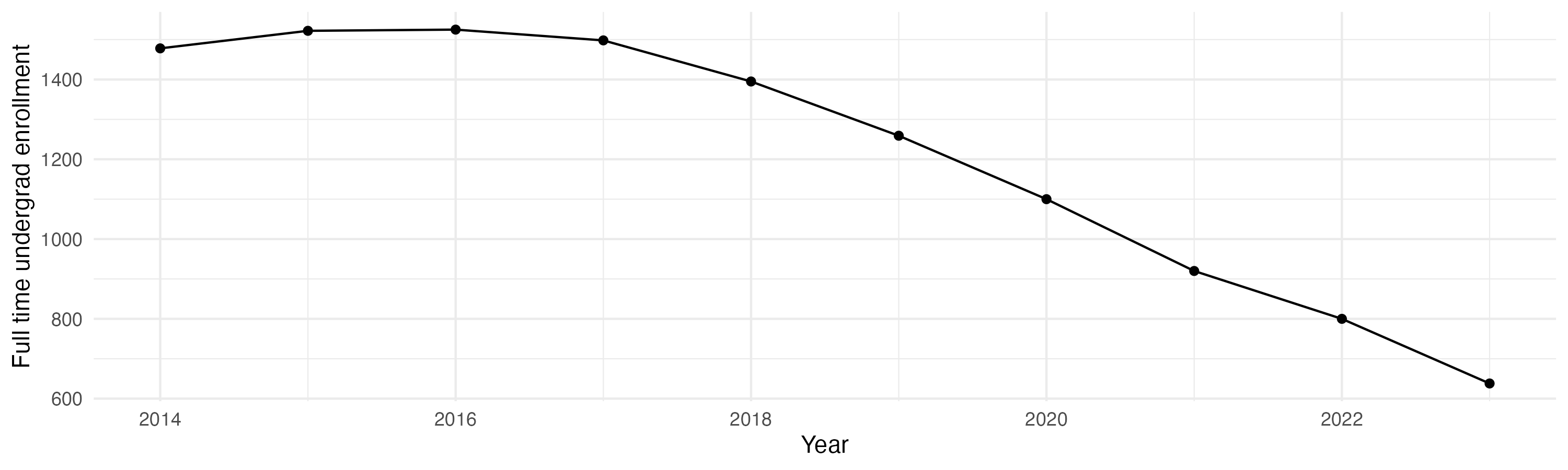 Line plot showing the the full time undergraduate enrollment over time