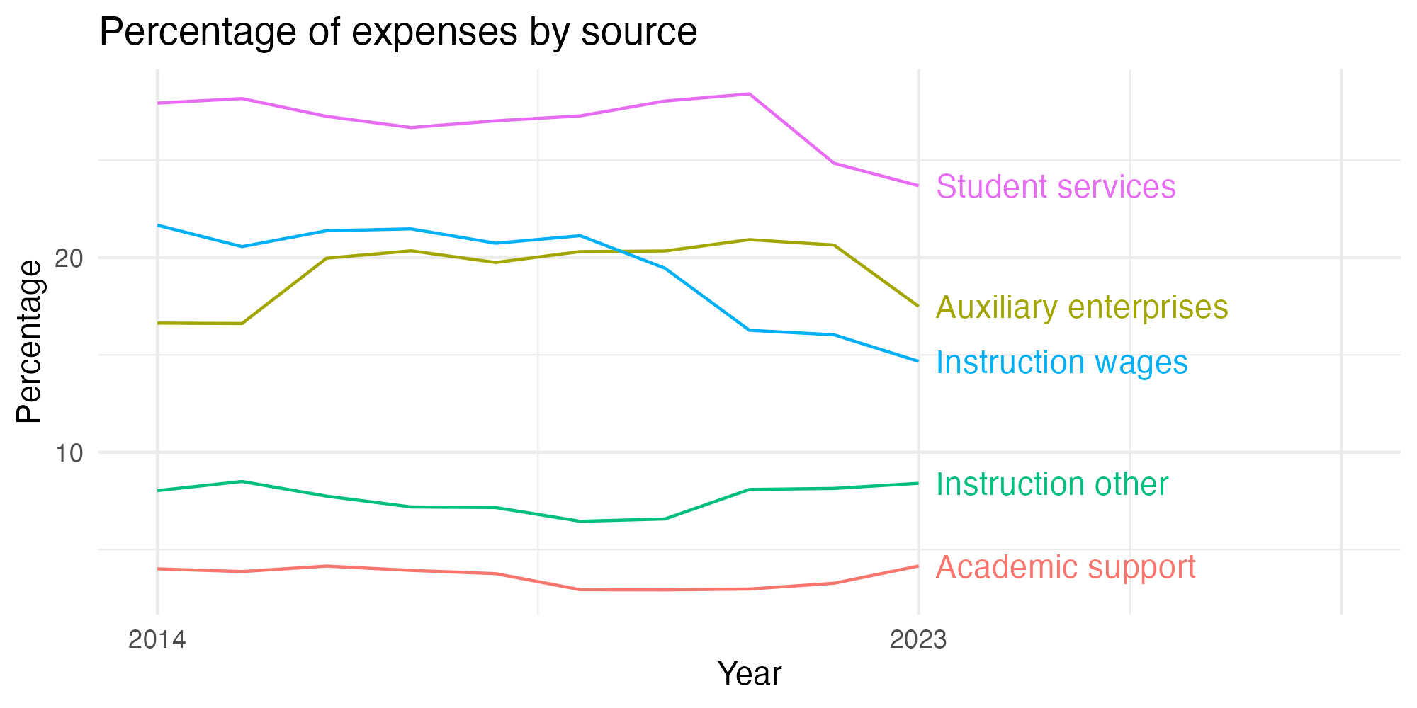 Line plot showing expenses by category over time.