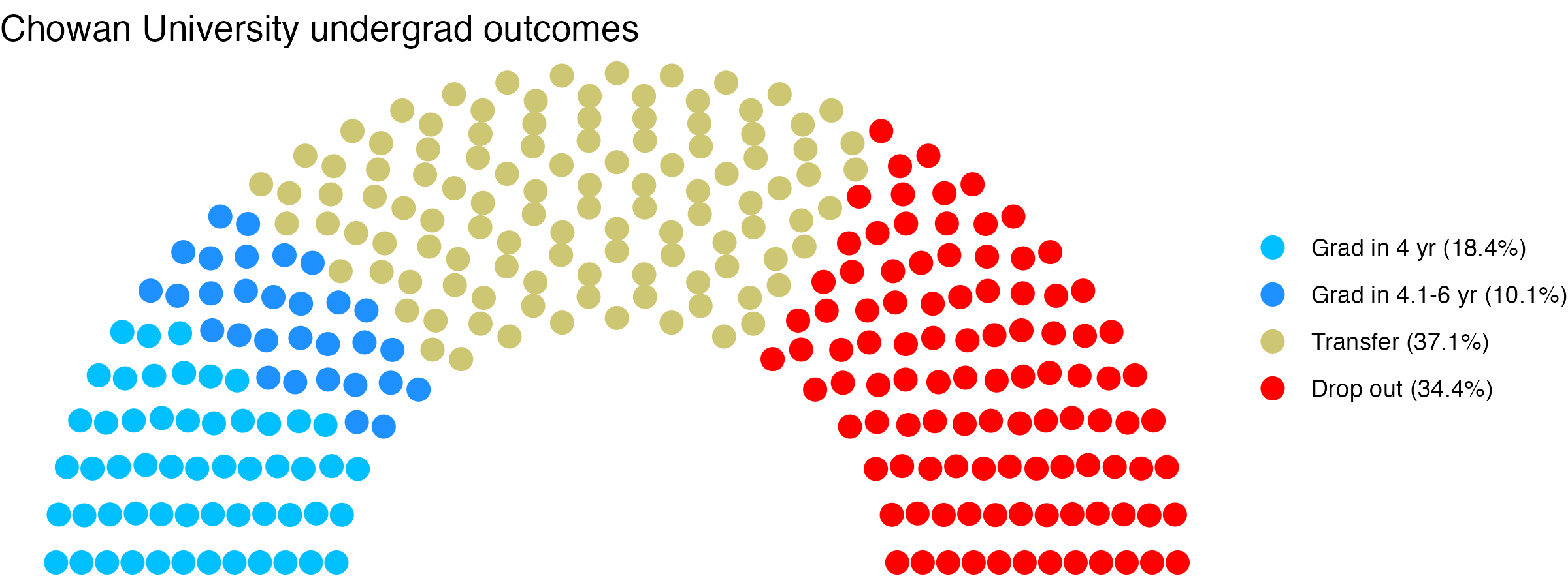 Parliament plot showing the outcomes for full time undergraduates