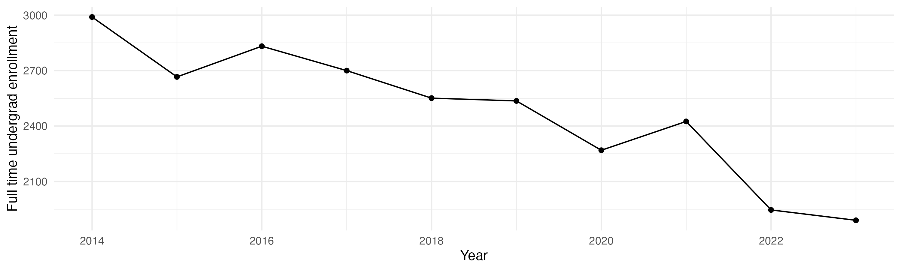Line plot showing the the full time undergraduate enrollment over time