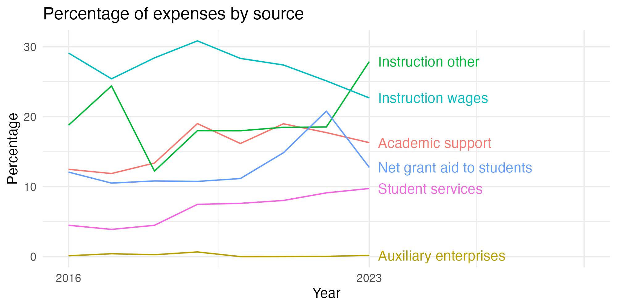 Line plot showing expenses by category over time.