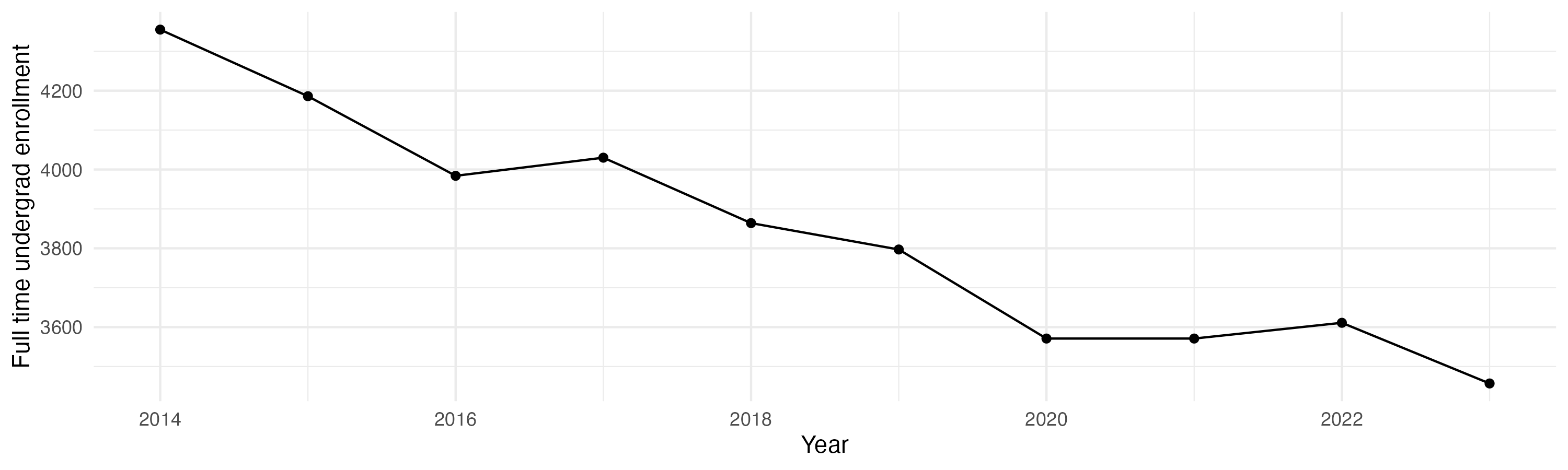 Line plot showing the the full time undergraduate enrollment over time