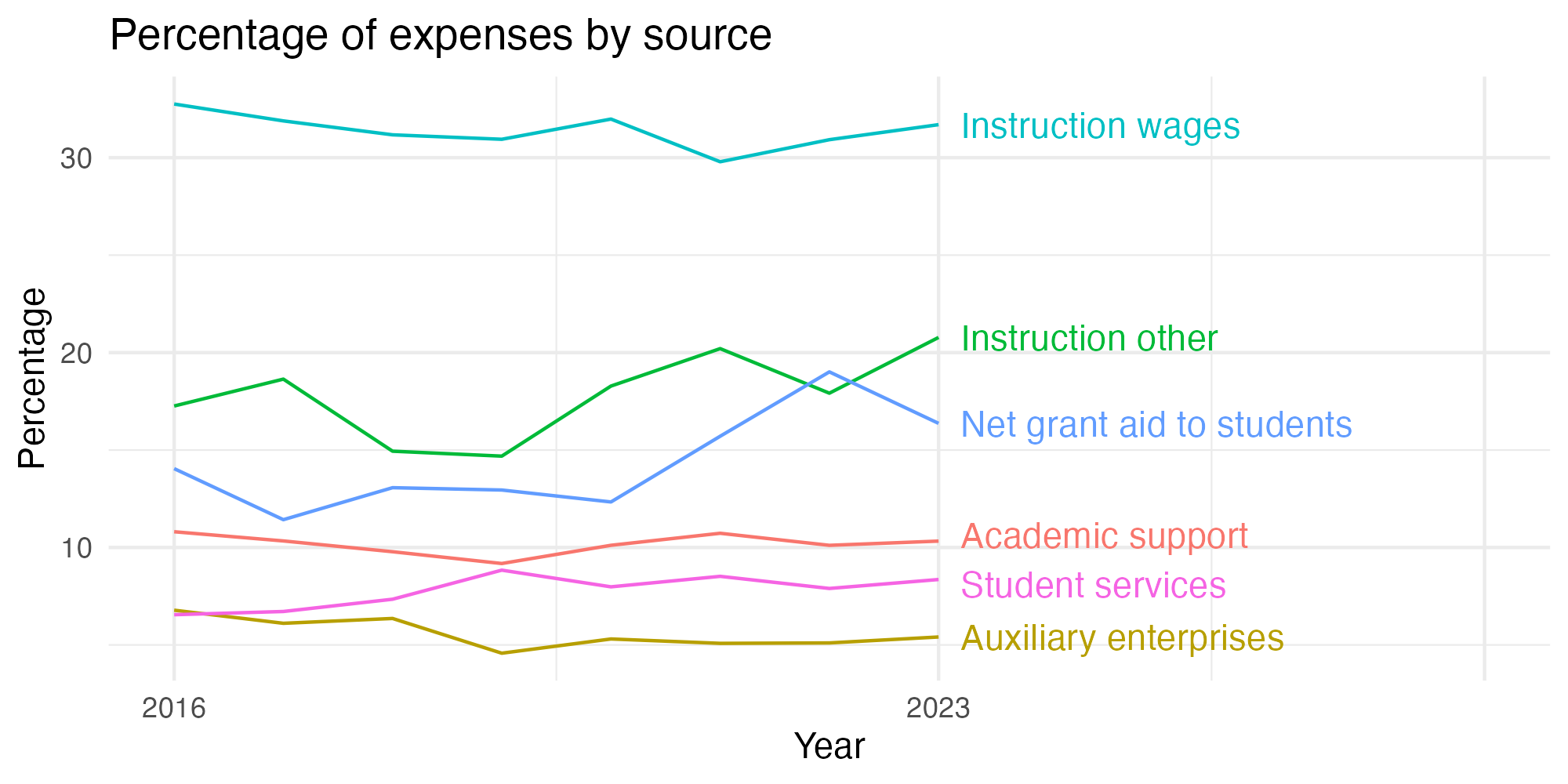 Line plot showing expenses by category over time.