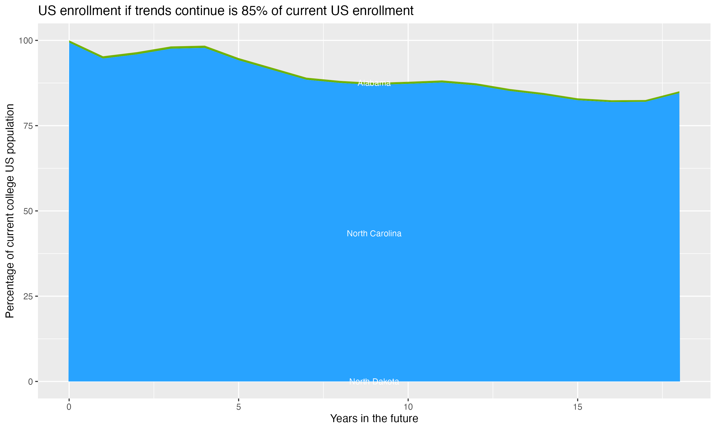 Stacked area plot showing trends if enrollment of 18 year olds per state stay constant; it will be 85percent of the current population.