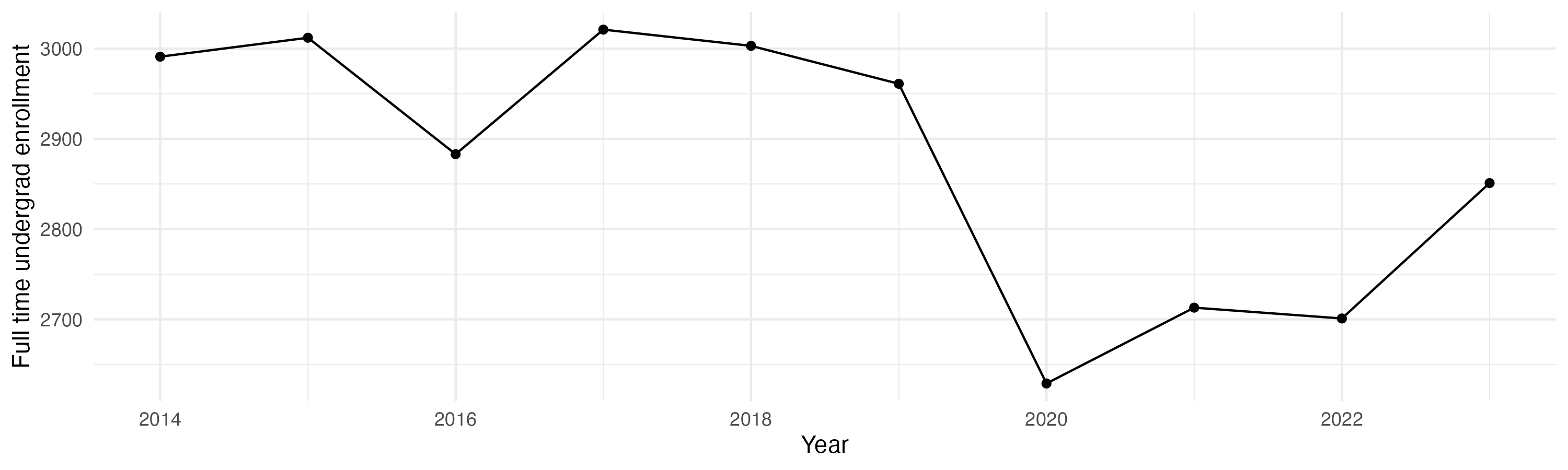 Line plot showing the the full time undergraduate enrollment over time