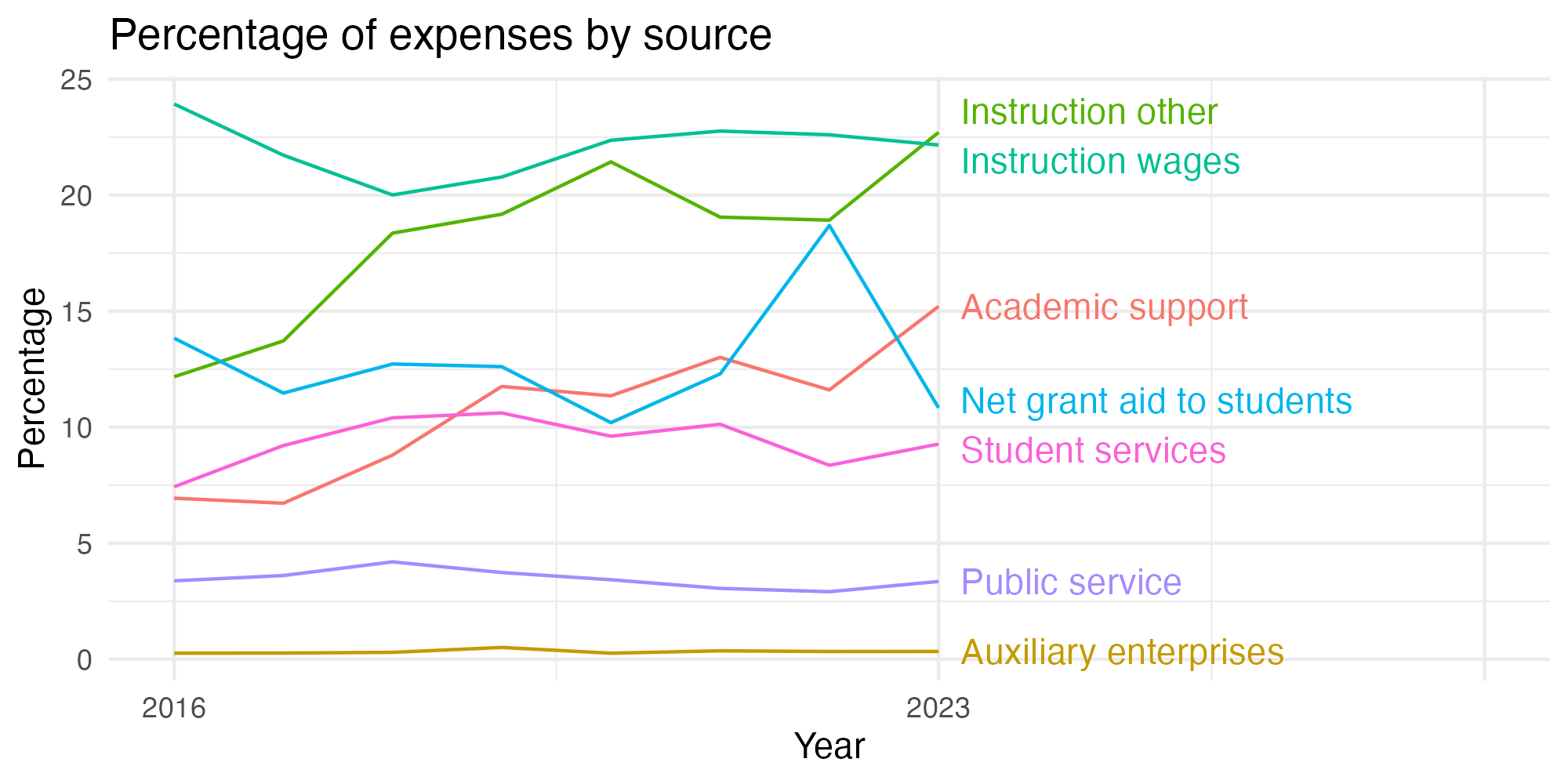 Line plot showing expenses by category over time.
