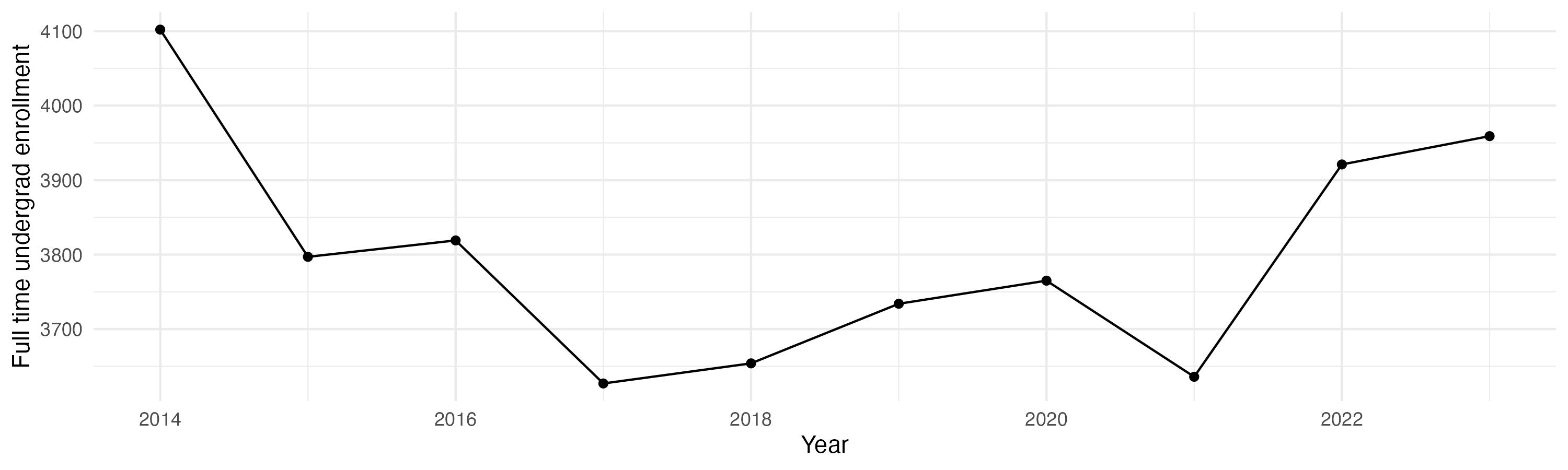 Line plot showing the the full time undergraduate enrollment over time