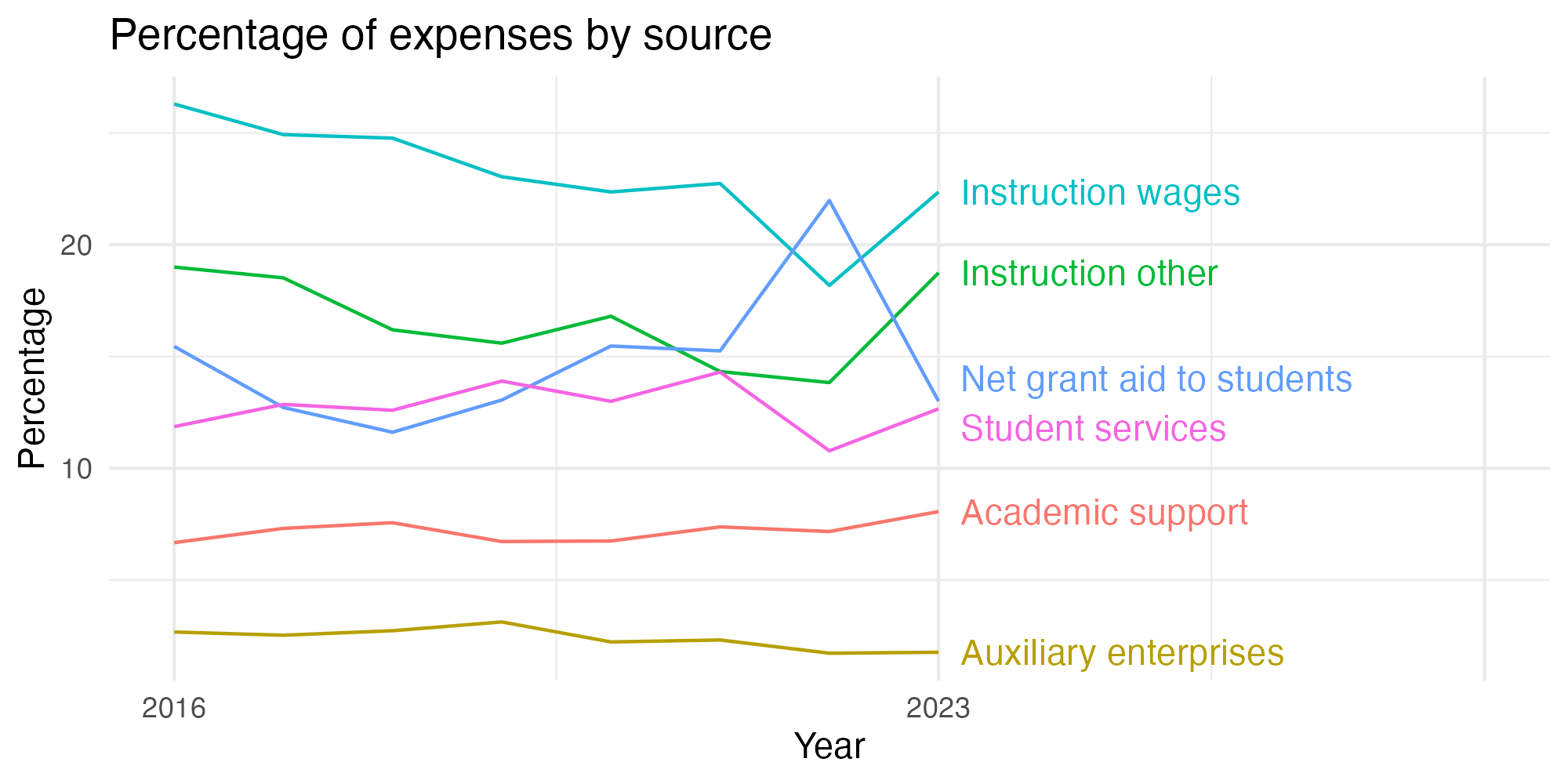 Line plot showing expenses by category over time.