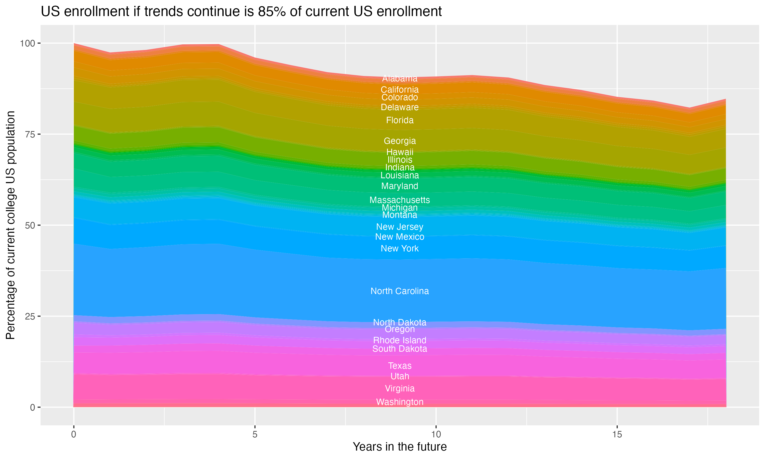 Stacked area plot showing trends if enrollment of 18 year olds per state stay constant; it will be 85percent of the current population.