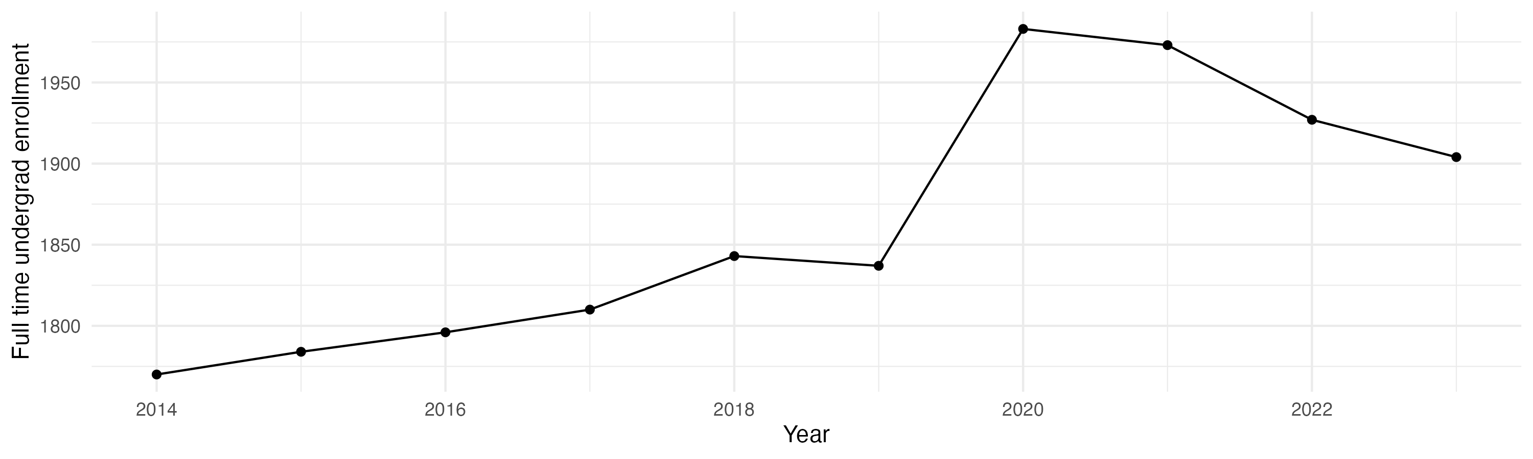 Line plot showing the the full time undergraduate enrollment over time