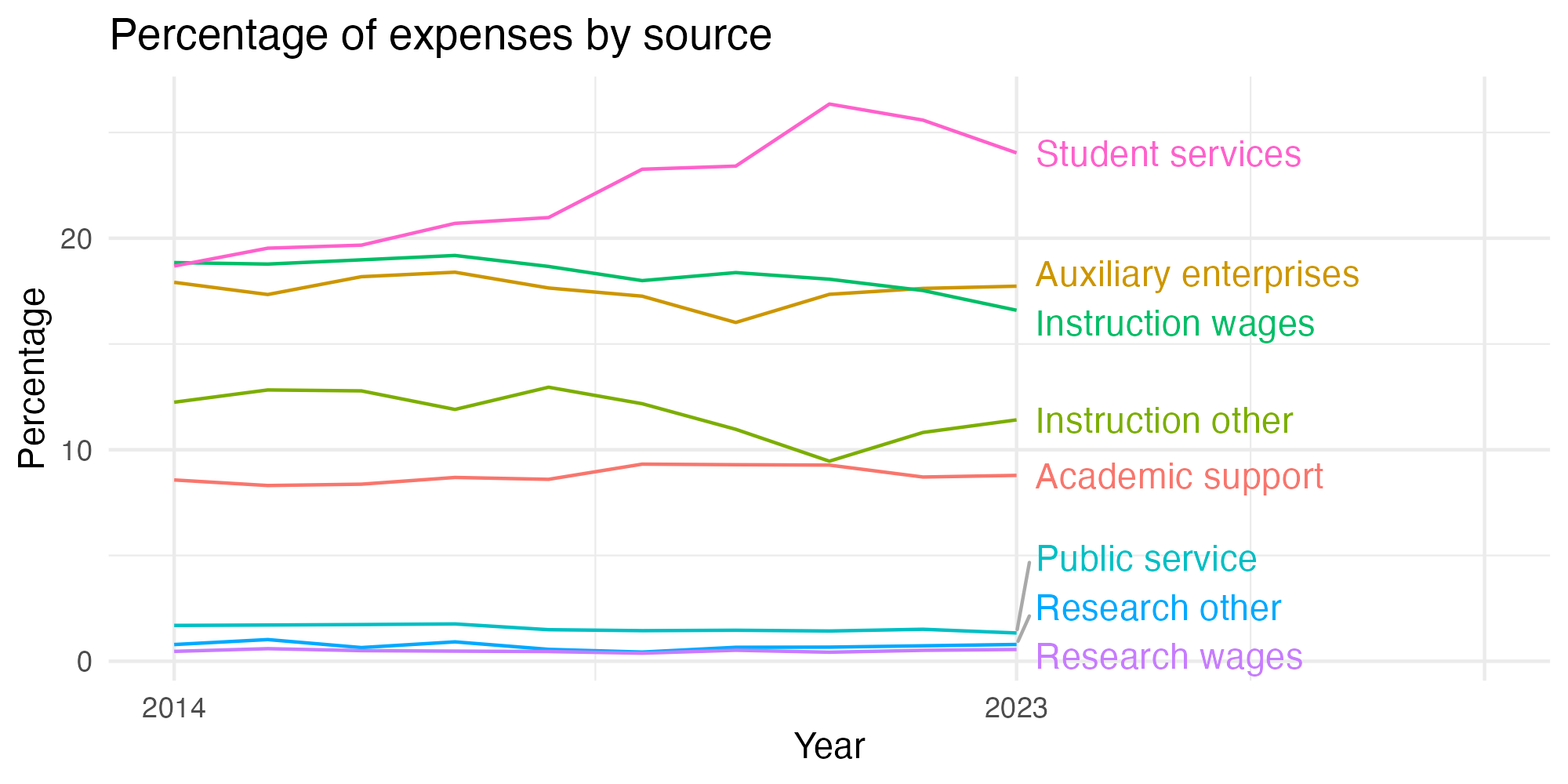 Line plot showing expenses by category over time.