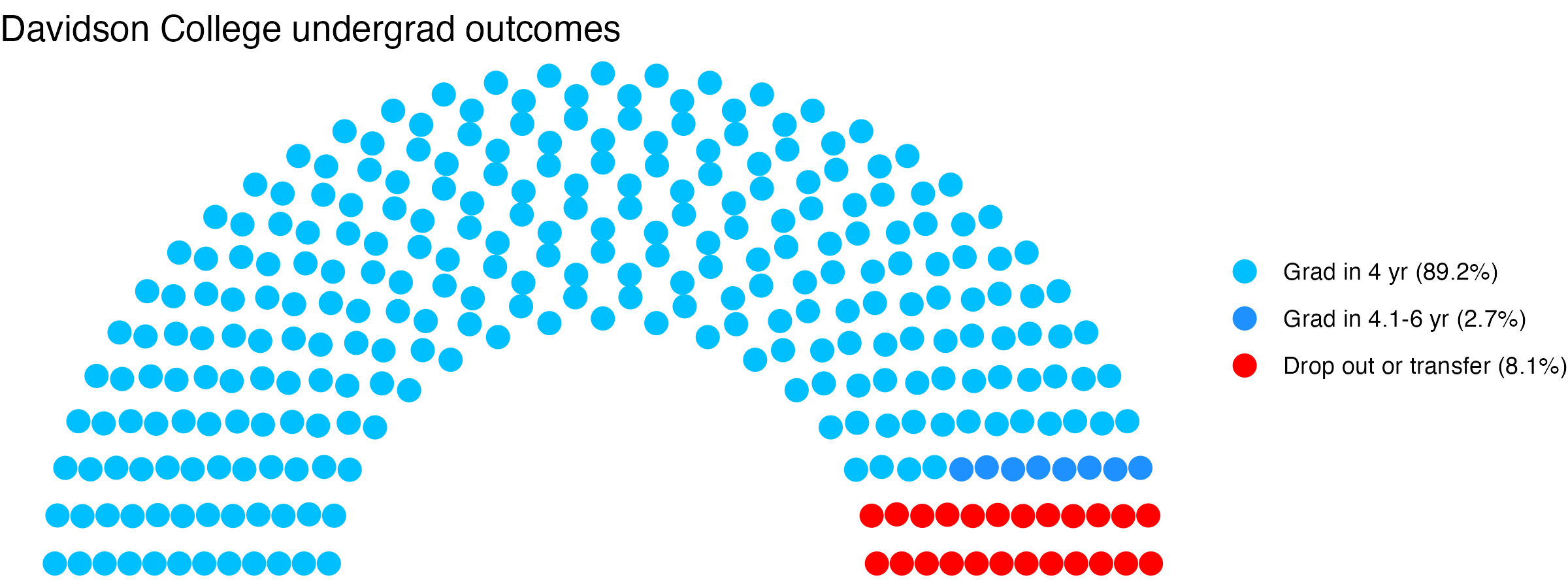Parliament plot showing the outcomes for full time undergraduates