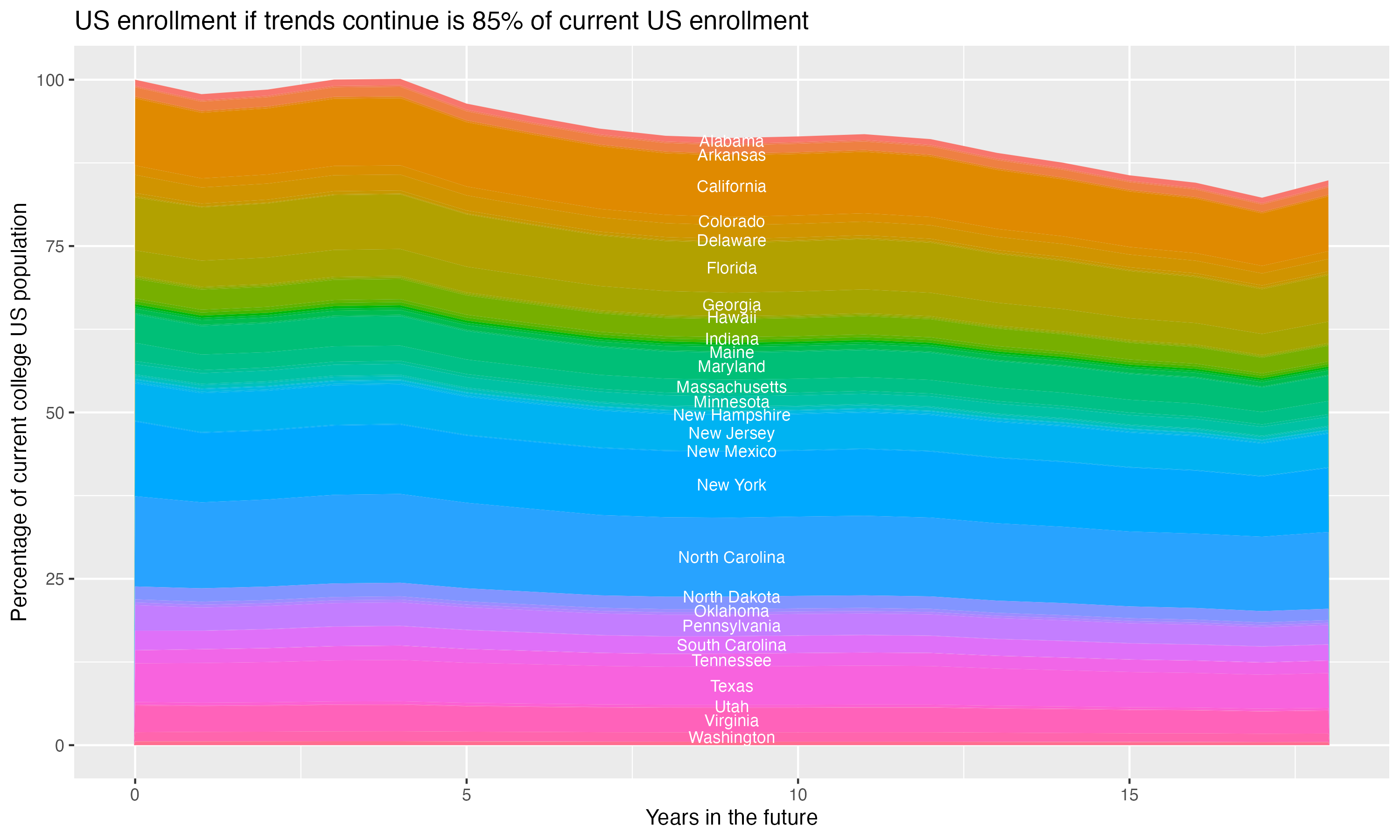 Stacked area plot showing trends if enrollment of 18 year olds per state stay constant; it will be 85percent of the current population.