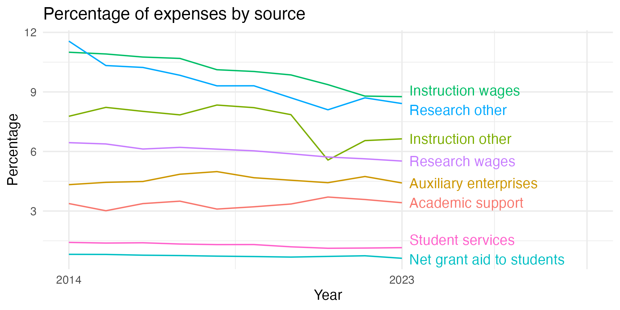 Line plot showing expenses by category over time.