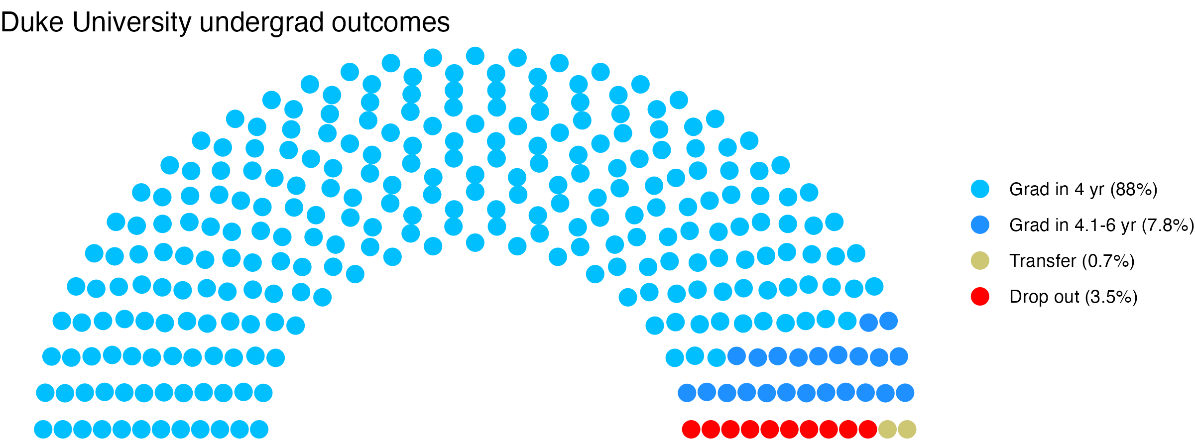 Parliament plot showing the outcomes for full time undergraduates
