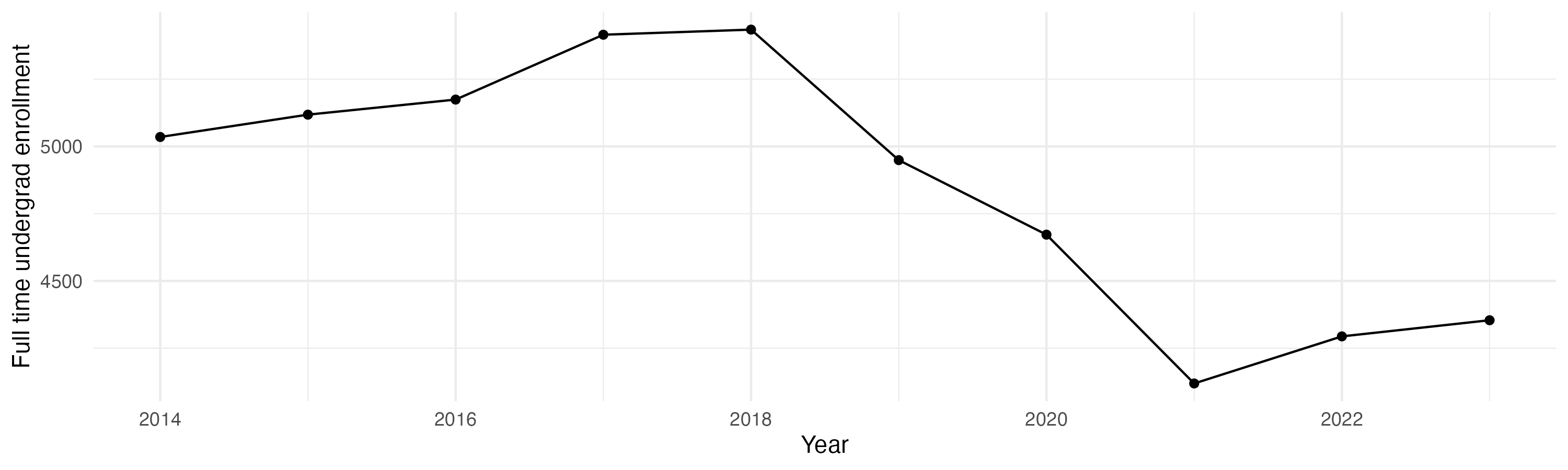 Line plot showing the the full time undergraduate enrollment over time