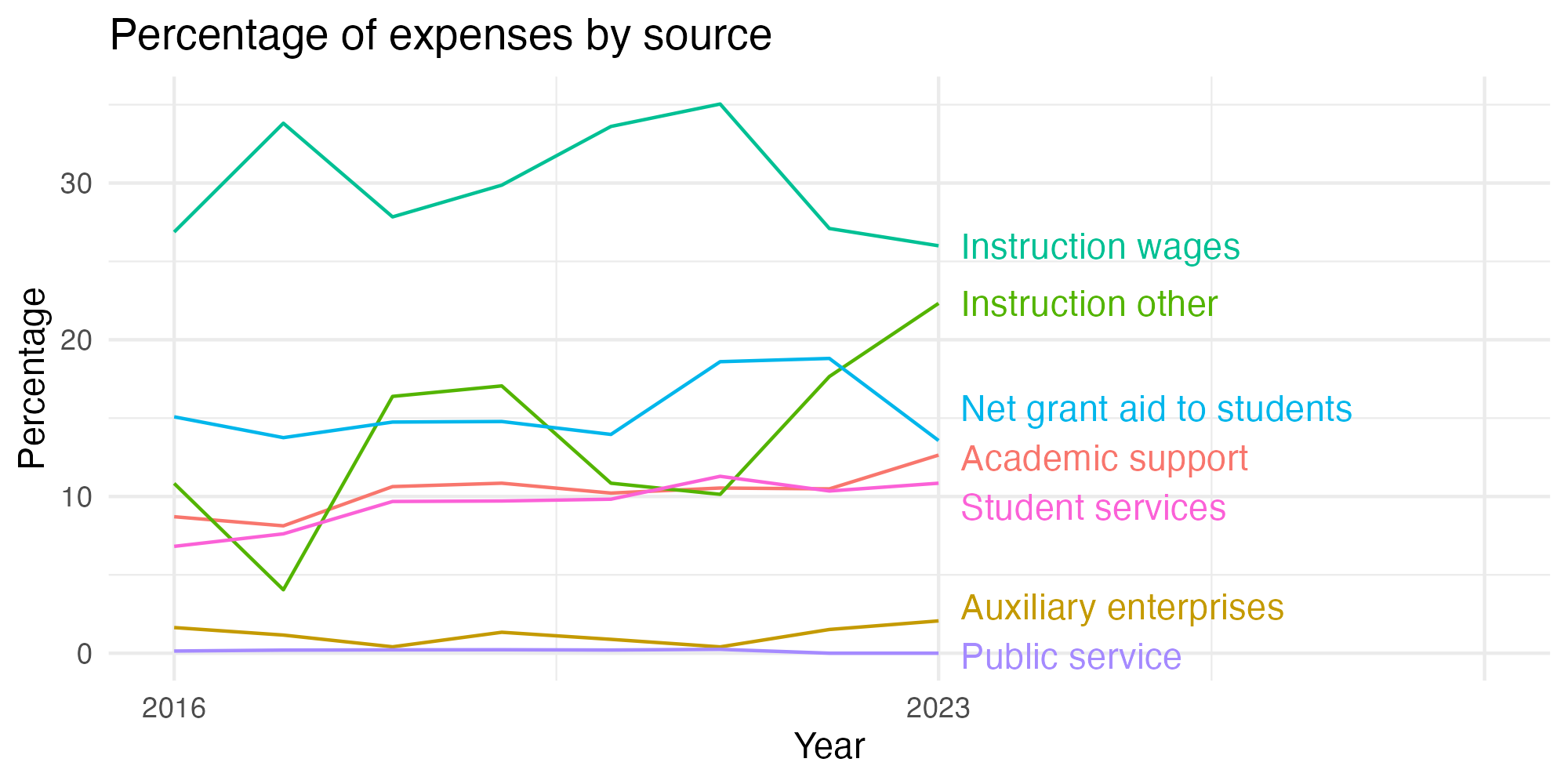 Line plot showing expenses by category over time.