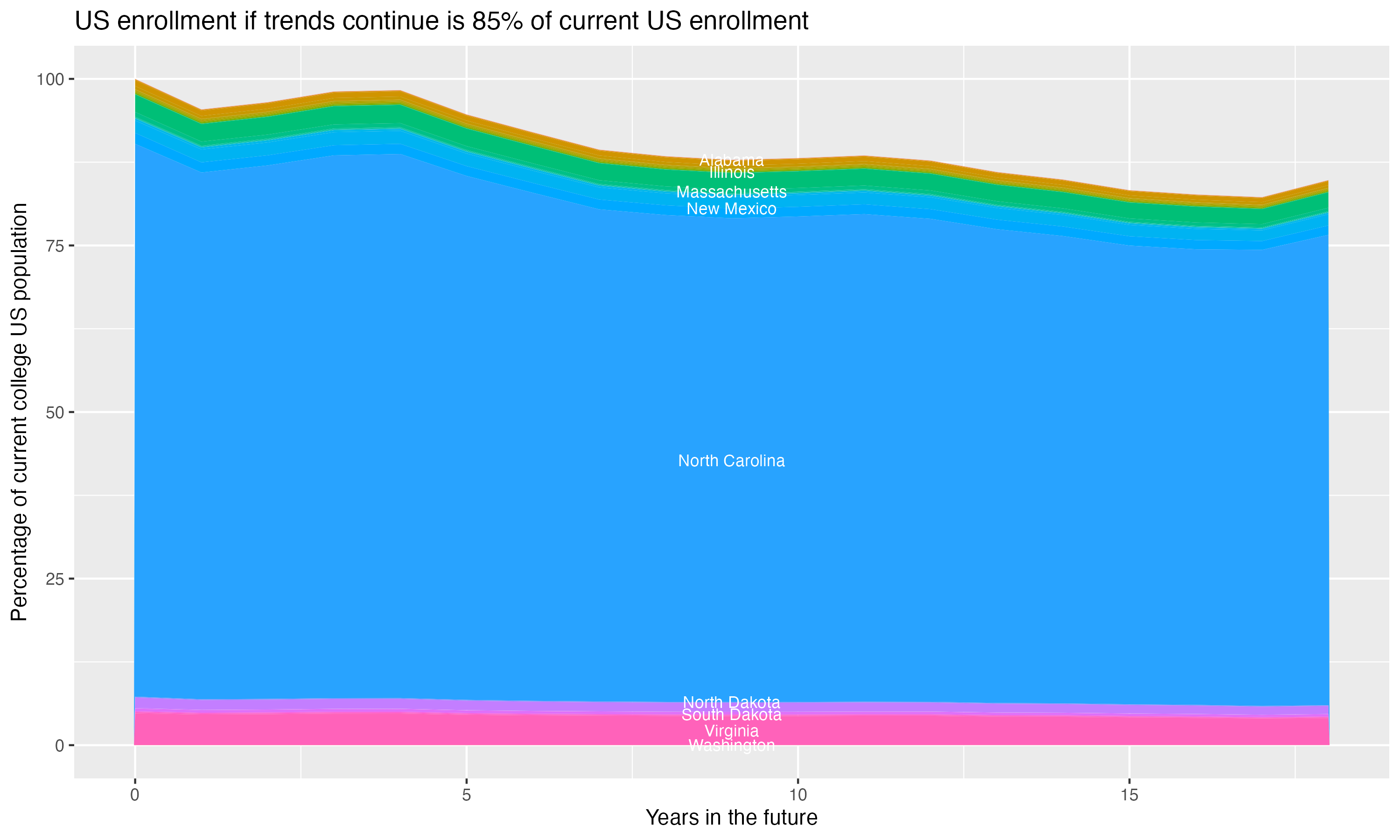 Stacked area plot showing trends if enrollment of 18 year olds per state stay constant; it will be 85percent of the current population.