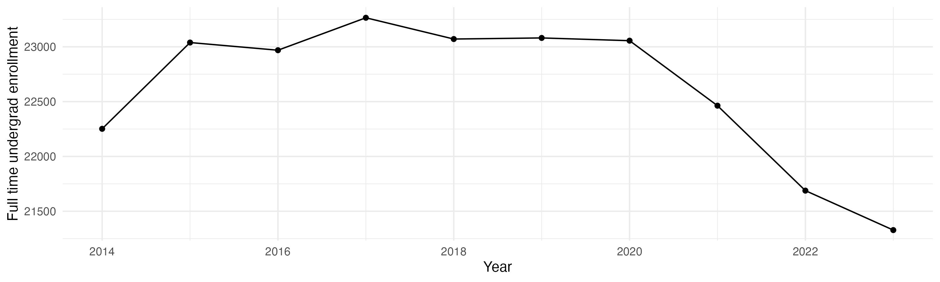 Line plot showing the the full time undergraduate enrollment over time